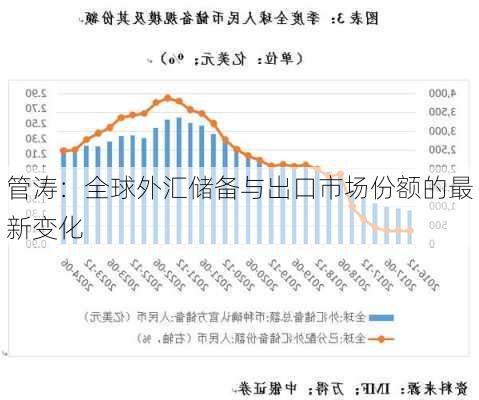 管涛：全球外汇储备与出口市场份额的最新变化