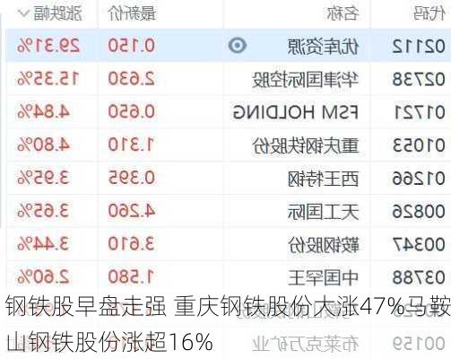 钢铁股早盘走强 重庆钢铁股份大涨47%马鞍山钢铁股份涨超16%