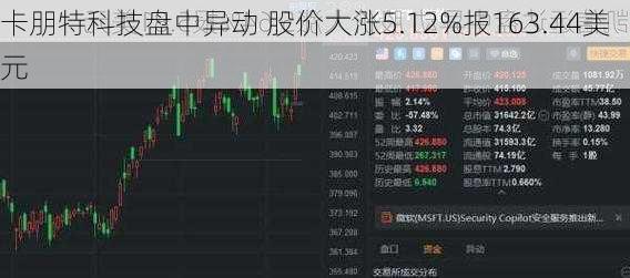 卡朋特科技盘中异动 股价大涨5.12%报163.44美元
