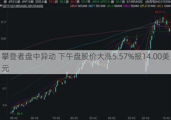 攀登者盘中异动 下午盘股价大涨5.57%报14.00美元