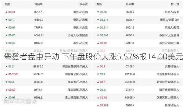 攀登者盘中异动 下午盘股价大涨5.57%报14.00美元