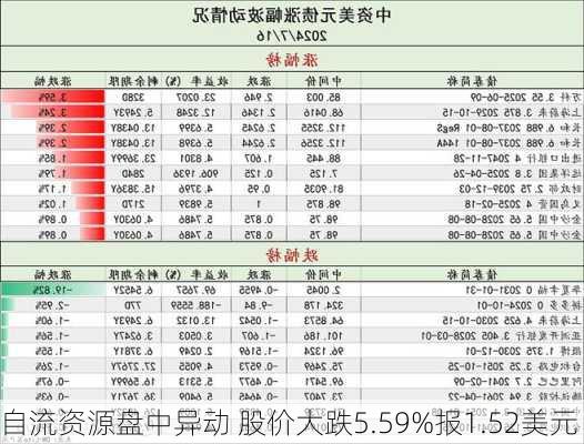 自流资源盘中异动 股价大跌5.59%报1.52美元