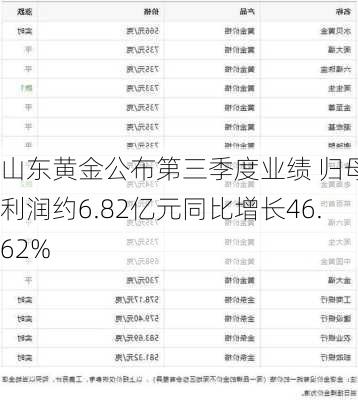 山东黄金公布第三季度业绩 归母净利润约6.82亿元同比增长46.62%