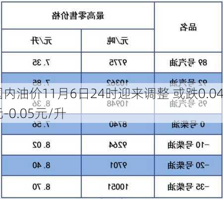 国内油价11月6日24时迎来调整 或跌0.04元-0.05元/升