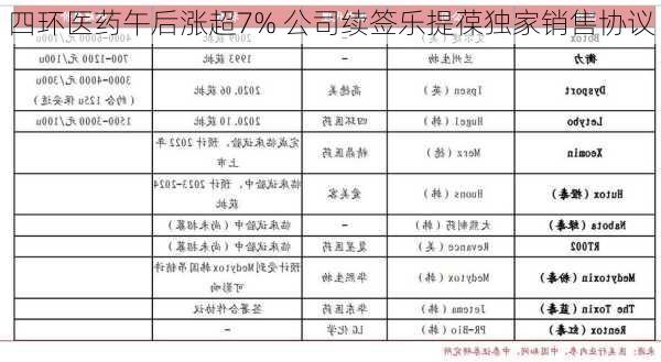 四环医药午后涨超7% 公司续签乐提葆独家销售协议