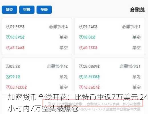 加密货币全线开花：比特币重返7万美元 24小时内7万空头被爆仓