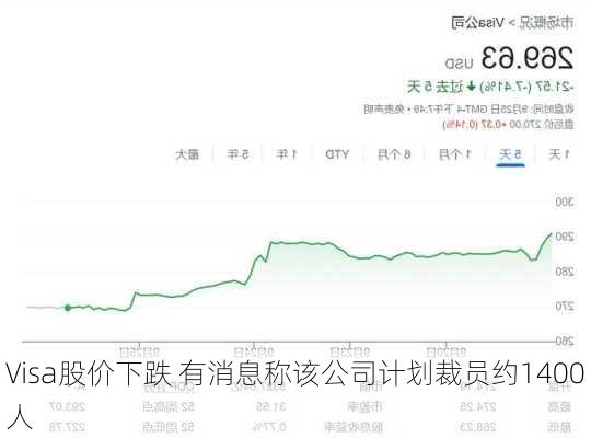 Visa股价下跌 有消息称该公司计划裁员约1400人