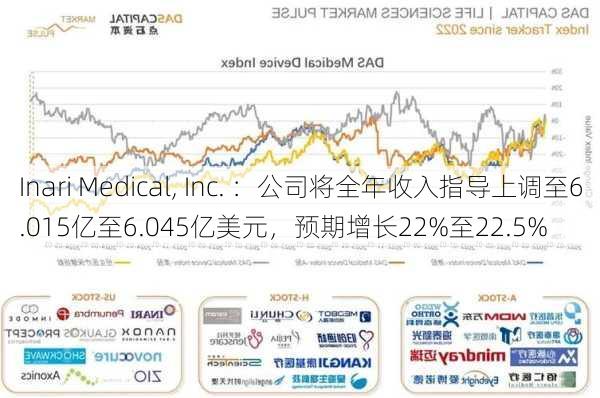 Inari Medical, Inc. ：公司将全年收入指导上调至6.015亿至6.045亿美元，预期增长22%至22.5%