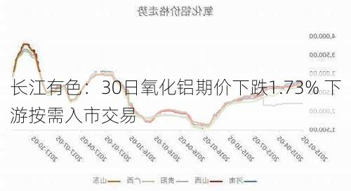 长江有色：30日氧化铝期价下跌1.73% 下游按需入市交易