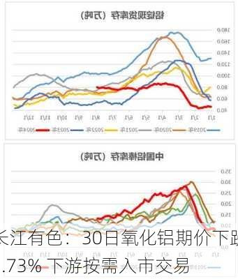 长江有色：30日氧化铝期价下跌1.73% 下游按需入市交易