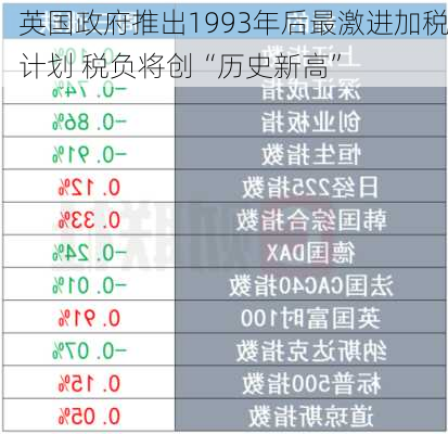 英国政府推出1993年后最激进加税计划 税负将创“历史新高”