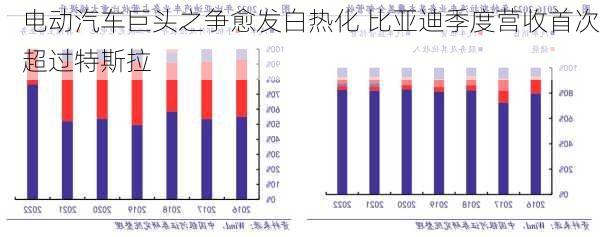 电动汽车巨头之争愈发白热化 比亚迪季度营收首次超过特斯拉