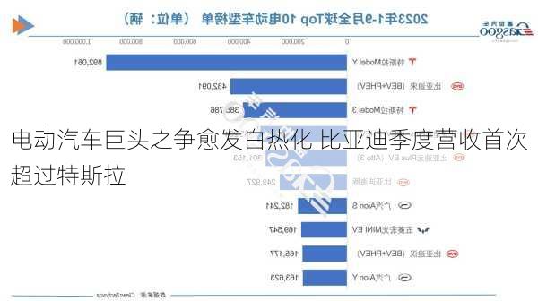 电动汽车巨头之争愈发白热化 比亚迪季度营收首次超过特斯拉