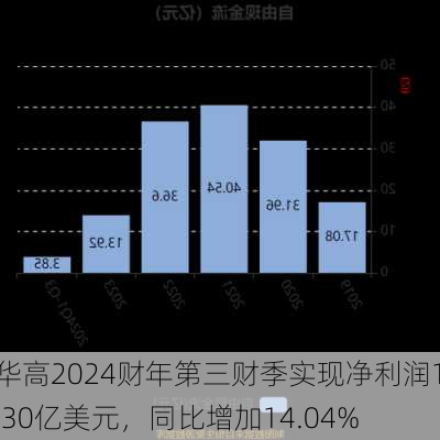 华高2024财年第三财季实现净利润1.30亿美元，同比增加14.04%