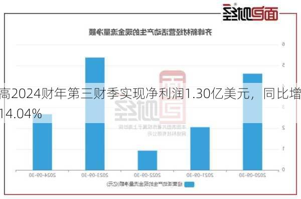 华高2024财年第三财季实现净利润1.30亿美元，同比增加14.04%