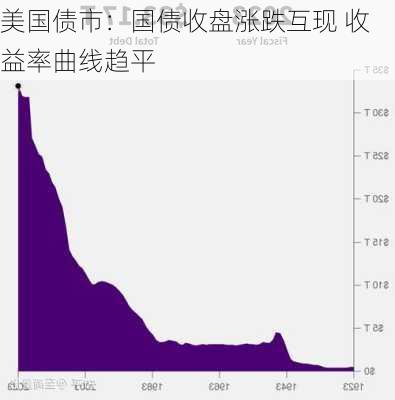 美国债市：国债收盘涨跌互现 收益率曲线趋平