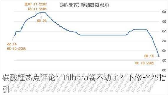 碳酸锂热点评论：Pilbara卷不动了？下修FY25指引