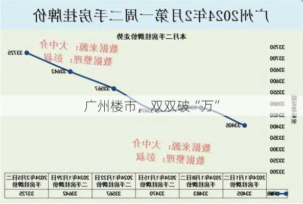 广州楼市，双双破“万”