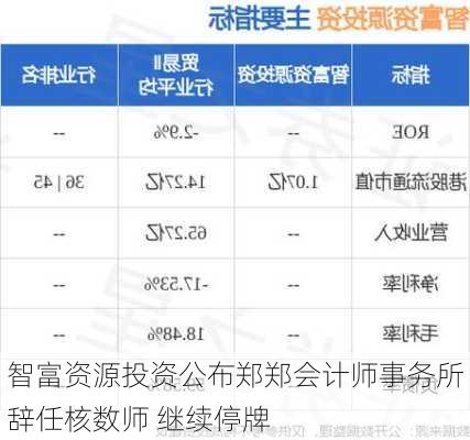 智富资源投资公布郑郑会计师事务所辞任核数师 继续停牌