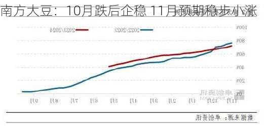 南方大豆：10月跌后企稳 11月预期稳步小涨