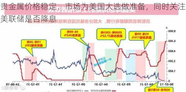 贵金属价格稳定，市场为美国大选做准备，同时关注美联储是否降息