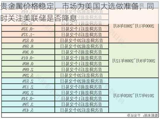 贵金属价格稳定，市场为美国大选做准备，同时关注美联储是否降息