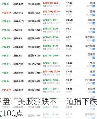 早盘：美股涨跌不一 道指下跌逾100点