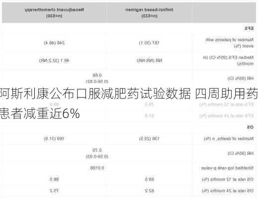 阿斯利康公布口服减肥药试验数据 四周助用药患者减重近6%