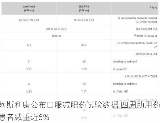 阿斯利康公布口服减肥药试验数据 四周助用药患者减重近6%