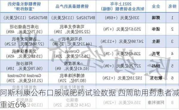 阿斯利康公布口服减肥药试验数据 四周助用药患者减重近6%