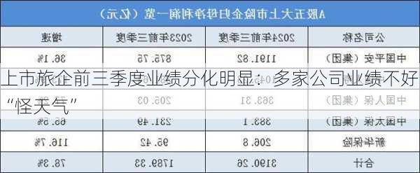 上市旅企前三季度业绩分化明显：多家公司业绩不好“怪天气”