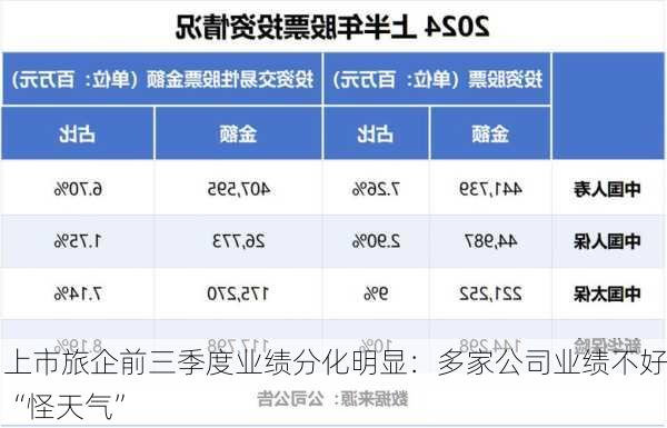 上市旅企前三季度业绩分化明显：多家公司业绩不好“怪天气”