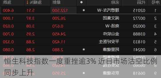 恒生科技指数一度重挫逾3% 近日市场沽空比例同步上升