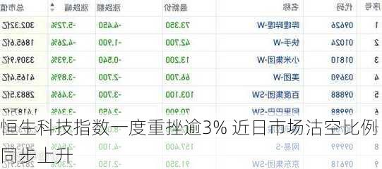 恒生科技指数一度重挫逾3% 近日市场沽空比例同步上升