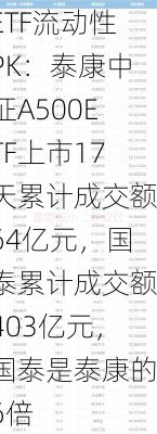 中证A500ETF流动性PK：泰康中证A500ETF上市17天累计成交额64亿元，国泰累计成交额403亿元，国泰是泰康的6倍