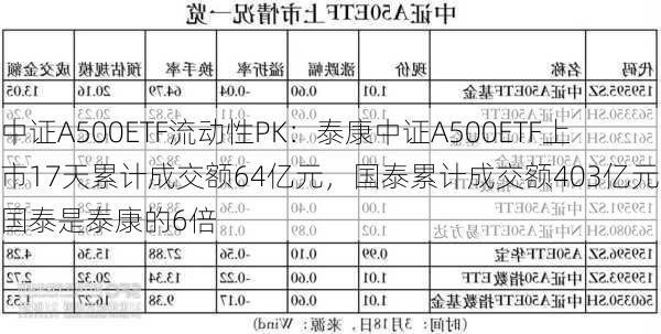 中证A500ETF流动性PK：泰康中证A500ETF上市17天累计成交额64亿元，国泰累计成交额403亿元，国泰是泰康的6倍