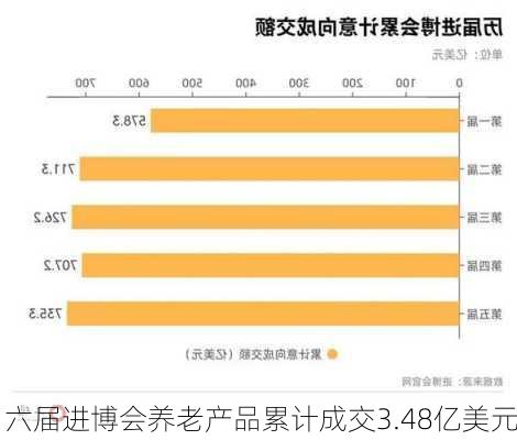 六届进博会养老产品累计成交3.48亿美元