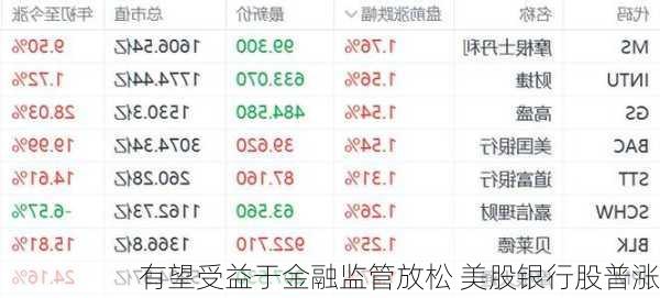 有望受益于金融监管放松 美股银行股普涨