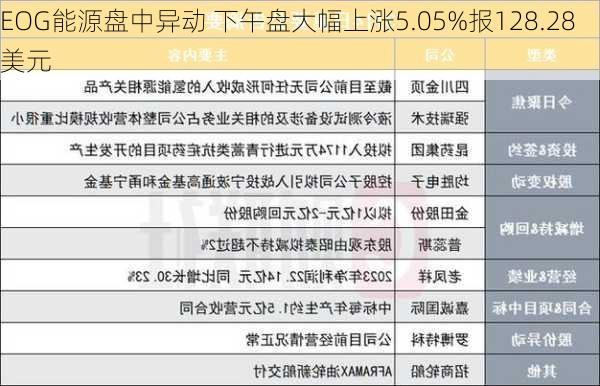 EOG能源盘中异动 下午盘大幅上涨5.05%报128.28美元