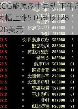 EOG能源盘中异动 下午盘大幅上涨5.05%报128.28美元