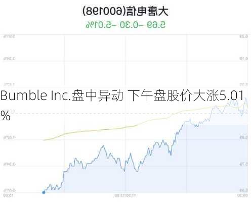 Bumble Inc.盘中异动 下午盘股价大涨5.01%