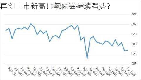 再创上市新高！氧化铝持续强势？