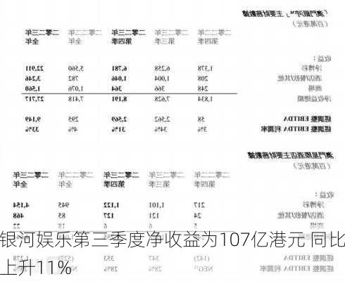 银河娱乐第三季度净收益为107亿港元 同比上升11%