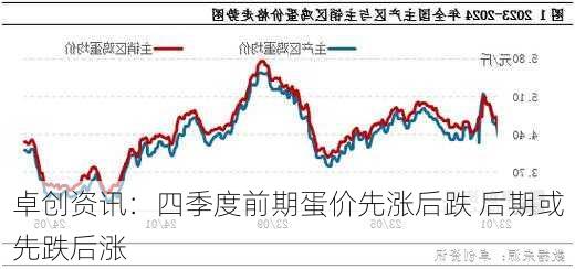 卓创资讯：四季度前期蛋价先涨后跌 后期或先跌后涨