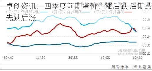 卓创资讯：四季度前期蛋价先涨后跌 后期或先跌后涨