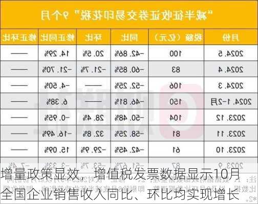 增量政策显效，增值税发票数据显示10月全国企业销售收入同比、环比均实现增长