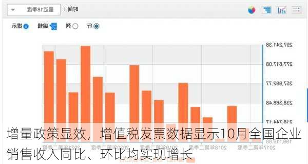 增量政策显效，增值税发票数据显示10月全国企业销售收入同比、环比均实现增长