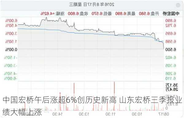 中国宏桥午后涨超6%创历史新高 山东宏桥三季报业绩大幅上涨