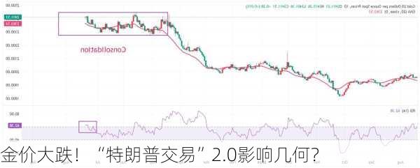 金价大跌！“特朗普交易”2.0影响几何？