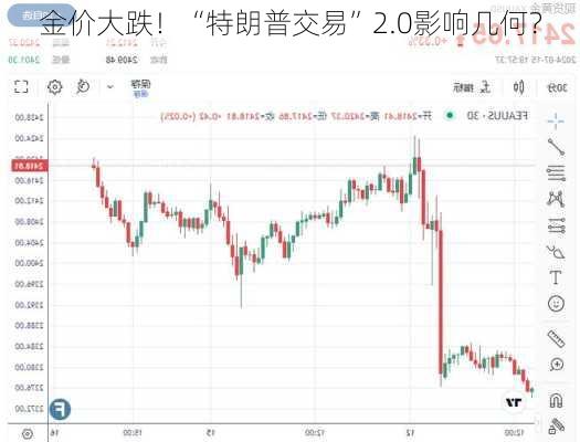 金价大跌！“特朗普交易”2.0影响几何？